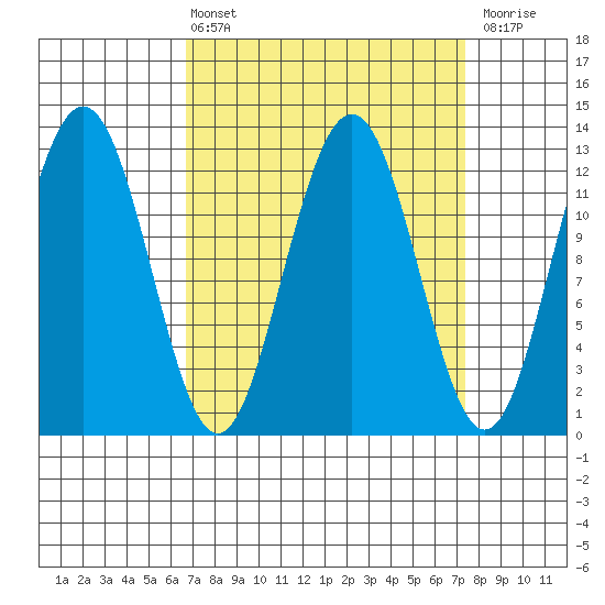 Cannery Cove tide chart for Monday, March 25, 2024