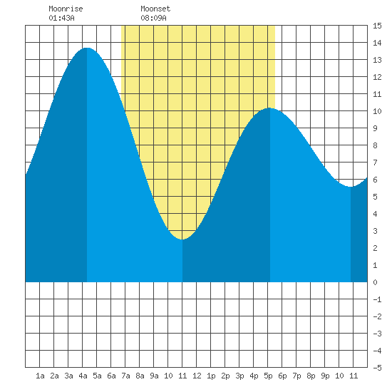 Cannery Cove tide chart for Saturday, March 2, 2024