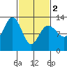 Cannery Cove tide chart for Saturday, March 2, 2024