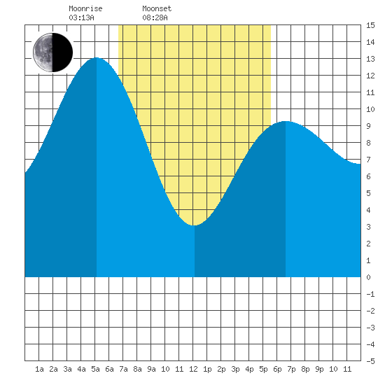 Cannery Cove tide chart for Sunday, March 3, 2024