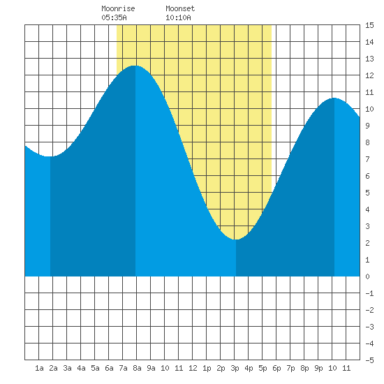 Cannery Cove tide chart for Tuesday, March 5, 2024
