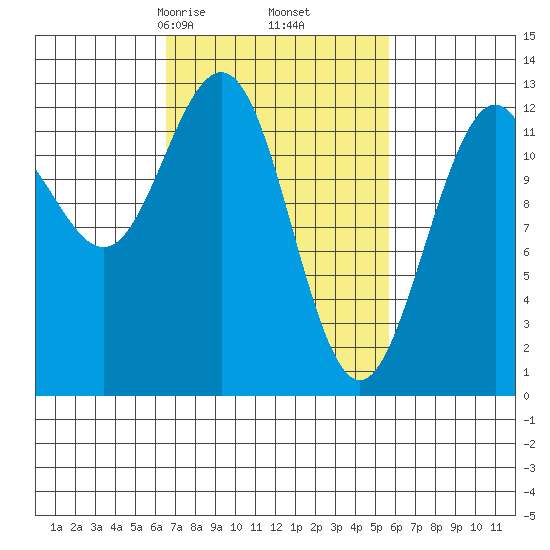 Cannery Cove tide chart for Wednesday, March 6, 2024
