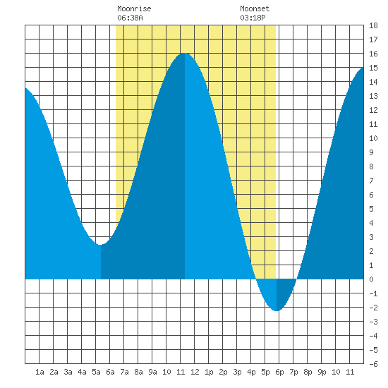 Cannery Cove tide chart for Friday, March 8, 2024