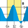 Cannery Cove tide chart for Friday, March 8, 2024