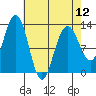Cannery Cove tide chart for Friday, April 12, 2024