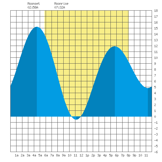 Cannery Cove tide chart for Saturday, April 13, 2024