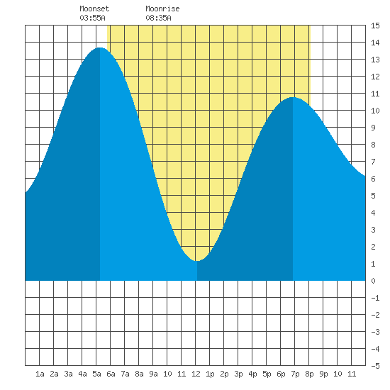 Cannery Cove tide chart for Sunday, April 14, 2024