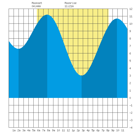 Cannery Cove tide chart for Tuesday, April 16, 2024