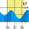Cannery Cove tide chart for Wednesday, April 17, 2024