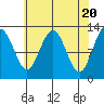 Cannery Cove tide chart for Saturday, April 20, 2024