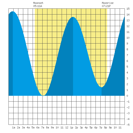 Cannery Cove tide chart for Monday, April 22, 2024