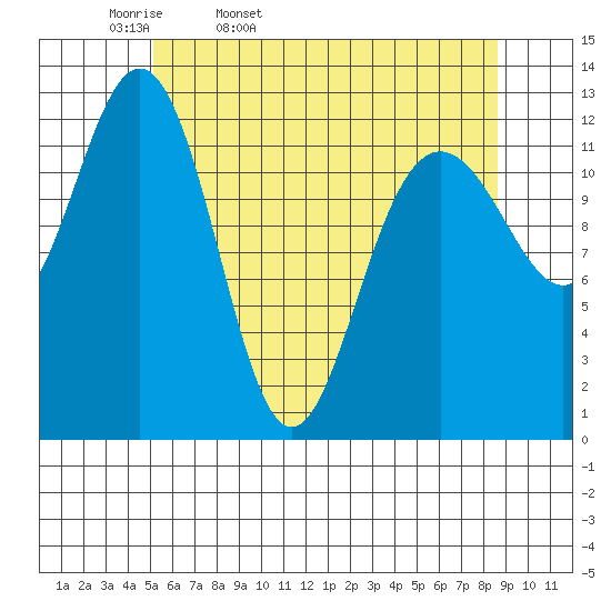 Cannery Cove tide chart for Monday, April 29, 2024