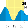 Cannery Cove tide chart for Monday, April 29, 2024