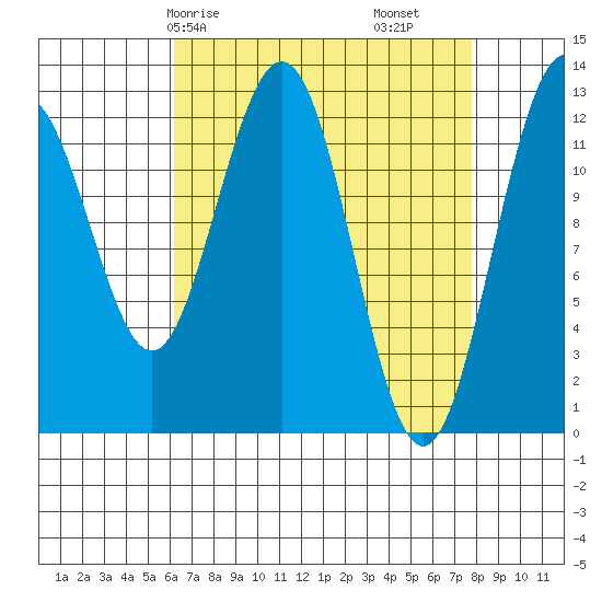 Cannery Cove tide chart for Friday, April 5, 2024