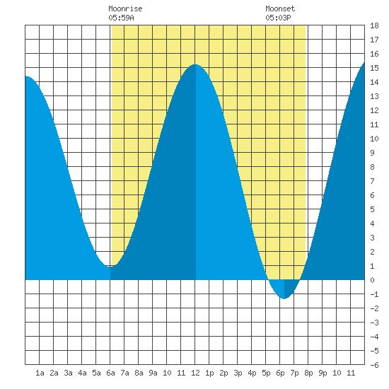 Cannery Cove tide chart for Saturday, April 6, 2024