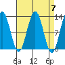 Cannery Cove tide chart for Sunday, April 7, 2024