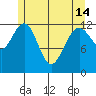 Cannery Cove tide chart for Tuesday, May 14, 2024