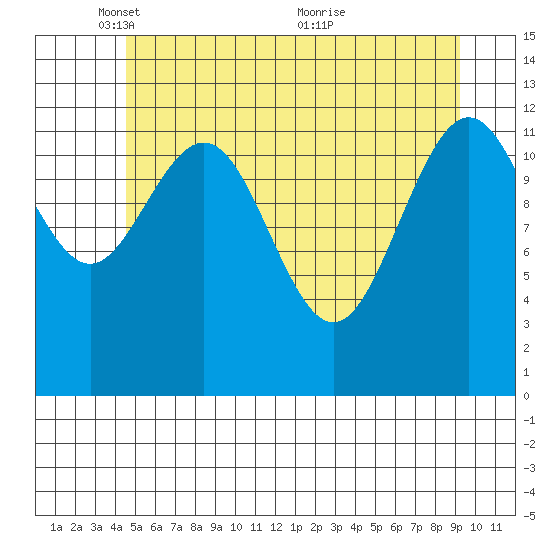 Cannery Cove tide chart for Thursday, May 16, 2024