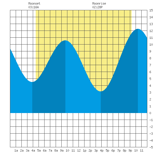 Cannery Cove tide chart for Friday, May 17, 2024