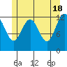 Cannery Cove tide chart for Saturday, May 18, 2024