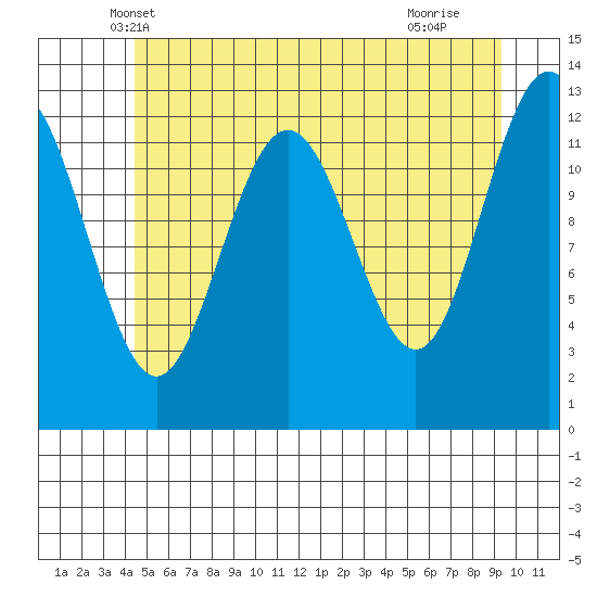 Cannery Cove tide chart for Sunday, May 19, 2024