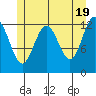 Cannery Cove tide chart for Sunday, May 19, 2024