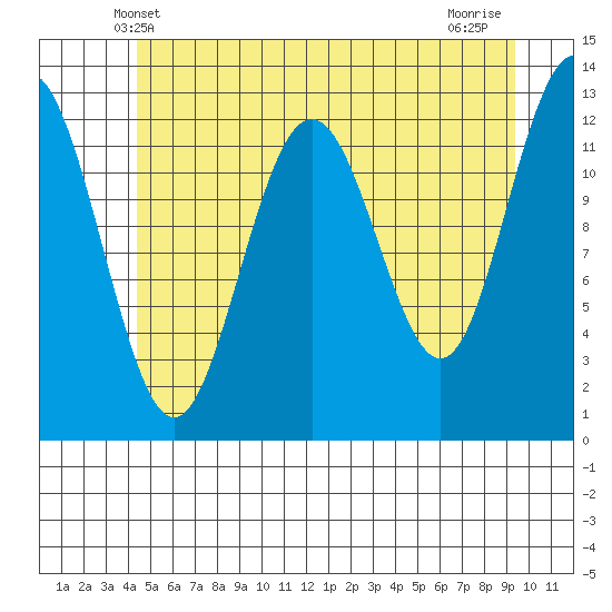 Cannery Cove tide chart for Monday, May 20, 2024