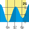 Cannery Cove tide chart for Tuesday, May 21, 2024