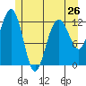 Cannery Cove tide chart for Sunday, May 26, 2024