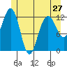 Cannery Cove tide chart for Monday, May 27, 2024