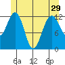 Cannery Cove tide chart for Wednesday, May 29, 2024