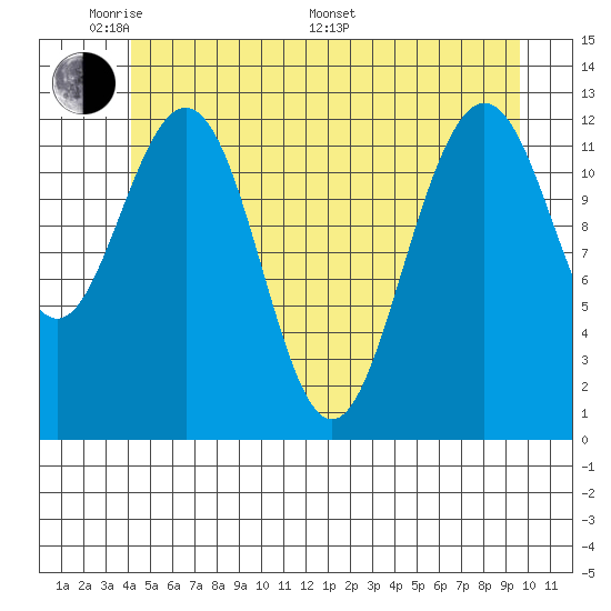 Cannery Cove tide chart for Thursday, May 30, 2024