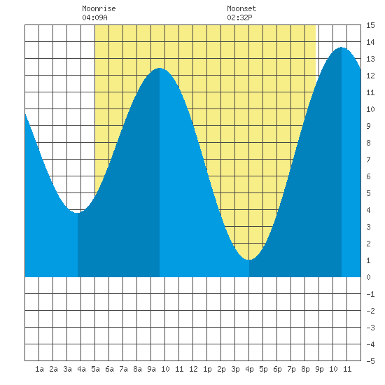 Cannery Cove tide chart for Friday, May 3, 2024