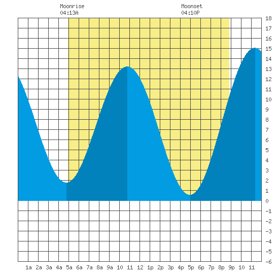 Cannery Cove tide chart for Saturday, May 4, 2024