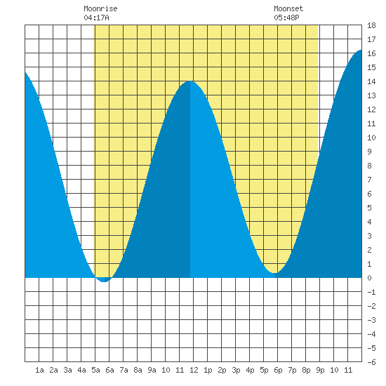 Cannery Cove tide chart for Sunday, May 5, 2024