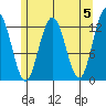 Cannery Cove tide chart for Sunday, May 5, 2024