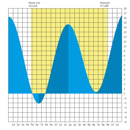 Cannery Cove tide chart for Monday, May 6, 2024