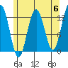 Cannery Cove tide chart for Monday, May 6, 2024