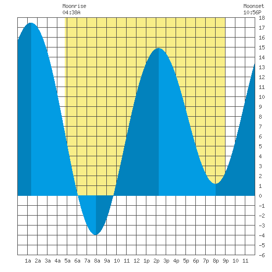 Cannery Cove tide chart for Wednesday, May 8, 2024