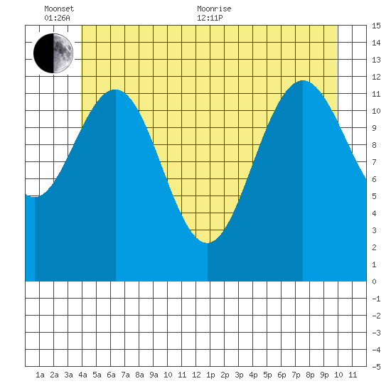 Cannery Cove tide chart for Thursday, June 13, 2024