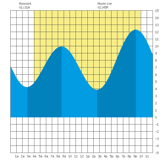 Cannery Cove tide chart for Saturday, June 15, 2024