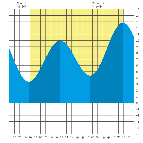 Cannery Cove tide chart for Sunday, June 16, 2024