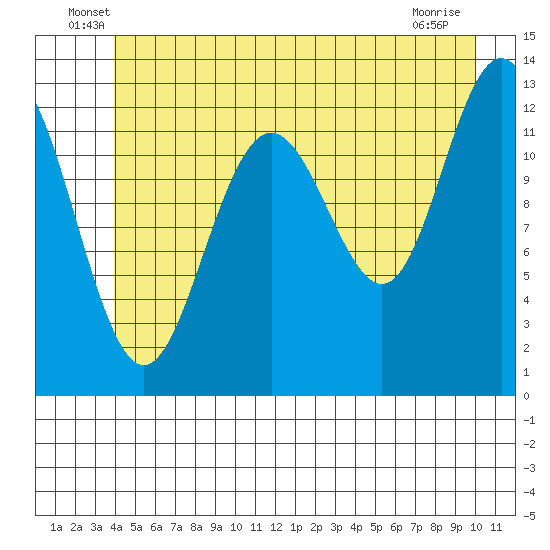Cannery Cove tide chart for Tuesday, June 18, 2024