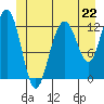 Cannery Cove tide chart for Saturday, June 22, 2024