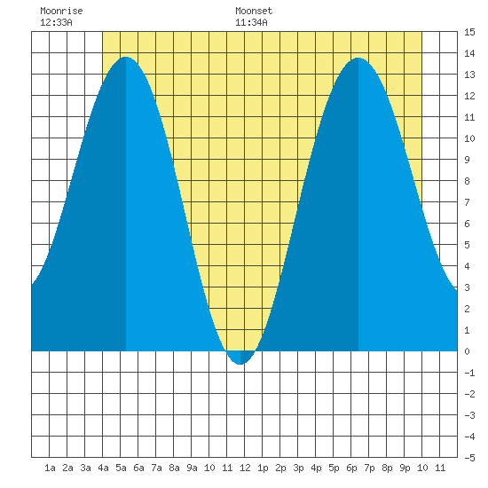 Cannery Cove tide chart for Thursday, June 27, 2024