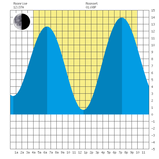 Cannery Cove tide chart for Friday, June 28, 2024