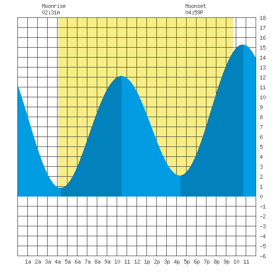 Cannery Cove tide chart for Sunday, June 2, 2024
