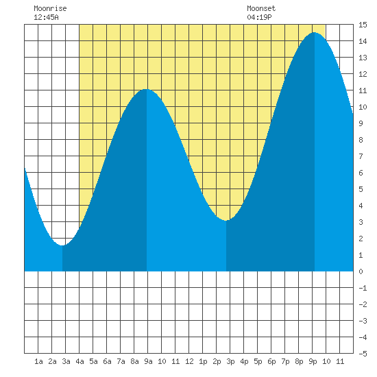Cannery Cove tide chart for Sunday, June 30, 2024