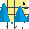 Cannery Cove tide chart for Sunday, June 9, 2024