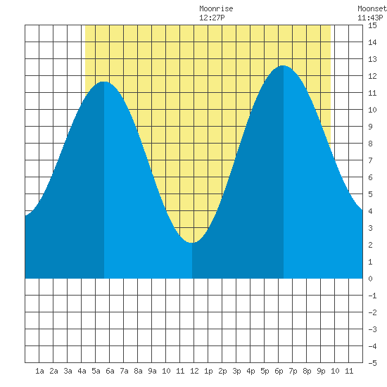 Cannery Cove tide chart for Friday, July 12, 2024